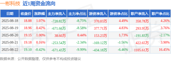 散户配资股票 本周盘点（8.18-8.22）：一彬科技周涨2.25%，主力资金合计净流出2278.84万元