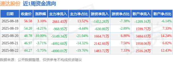 股市配资app官网下载安装 本周盘点（8.18-8.22）：速达股份周跌19.33%，主力资金合计净流出1.15亿元