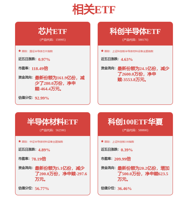 股市配资app官网下载安装 ETF收评 | 摩尔线程上市在即，科创半导体ETF（588170）暴力拉升涨超3%，科创100ETF华夏（588800）成交额破2.6亿